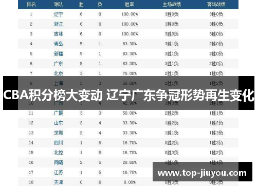 CBA积分榜大变动 辽宁广东争冠形势再生变化